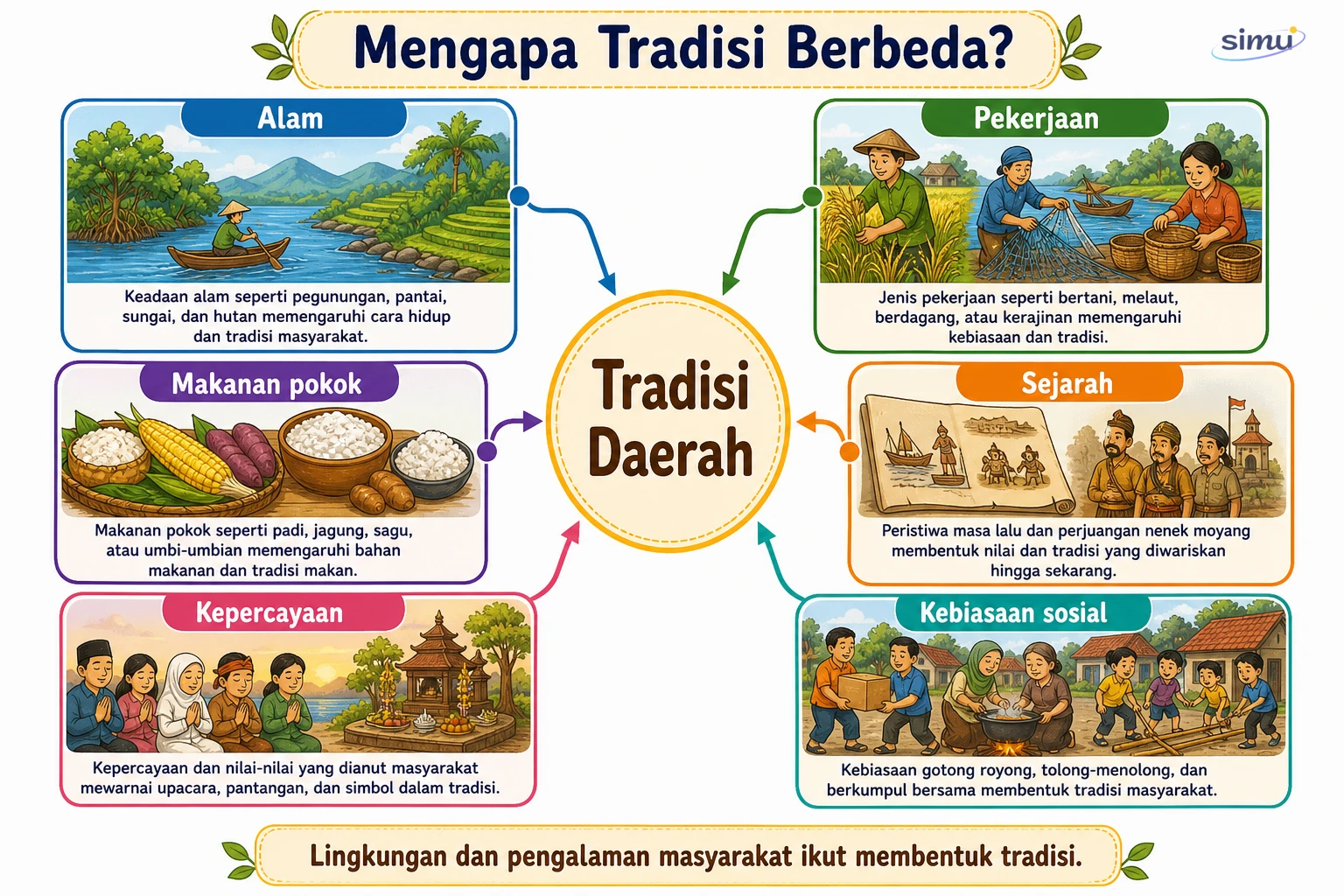 Mengapa tradisi berbeda