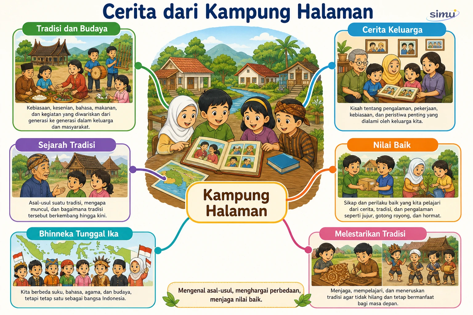 Peta konsep cerita dari kampung halaman