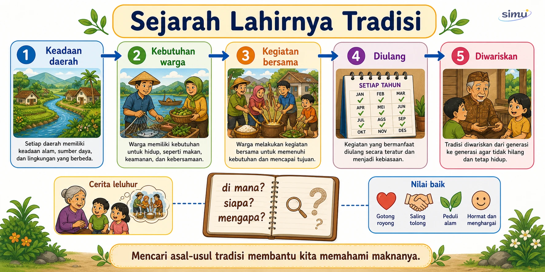 Sejarah tradisi
