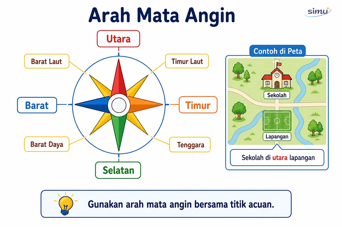 Arah mata angin