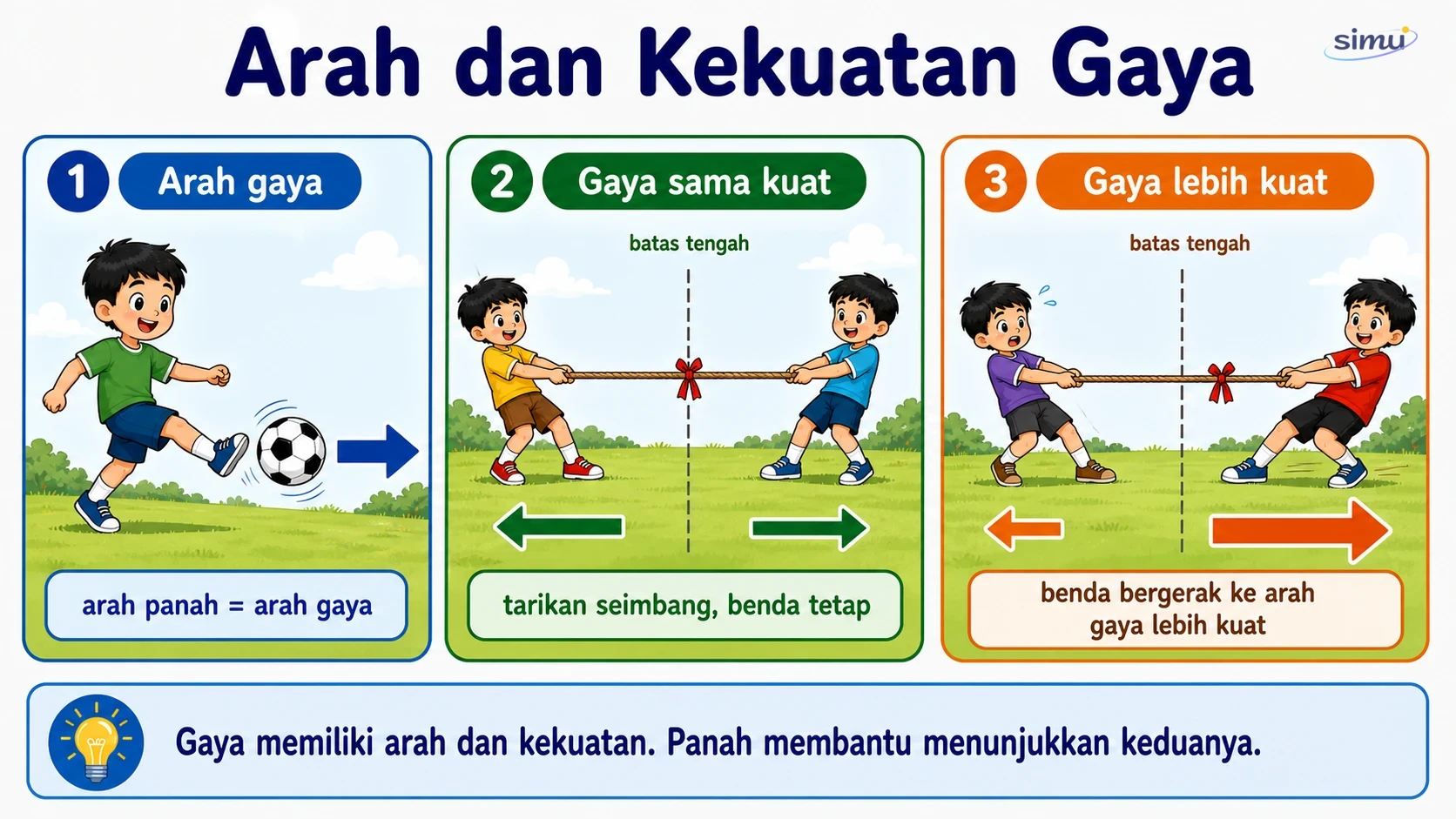 Arah dan kekuatan gaya