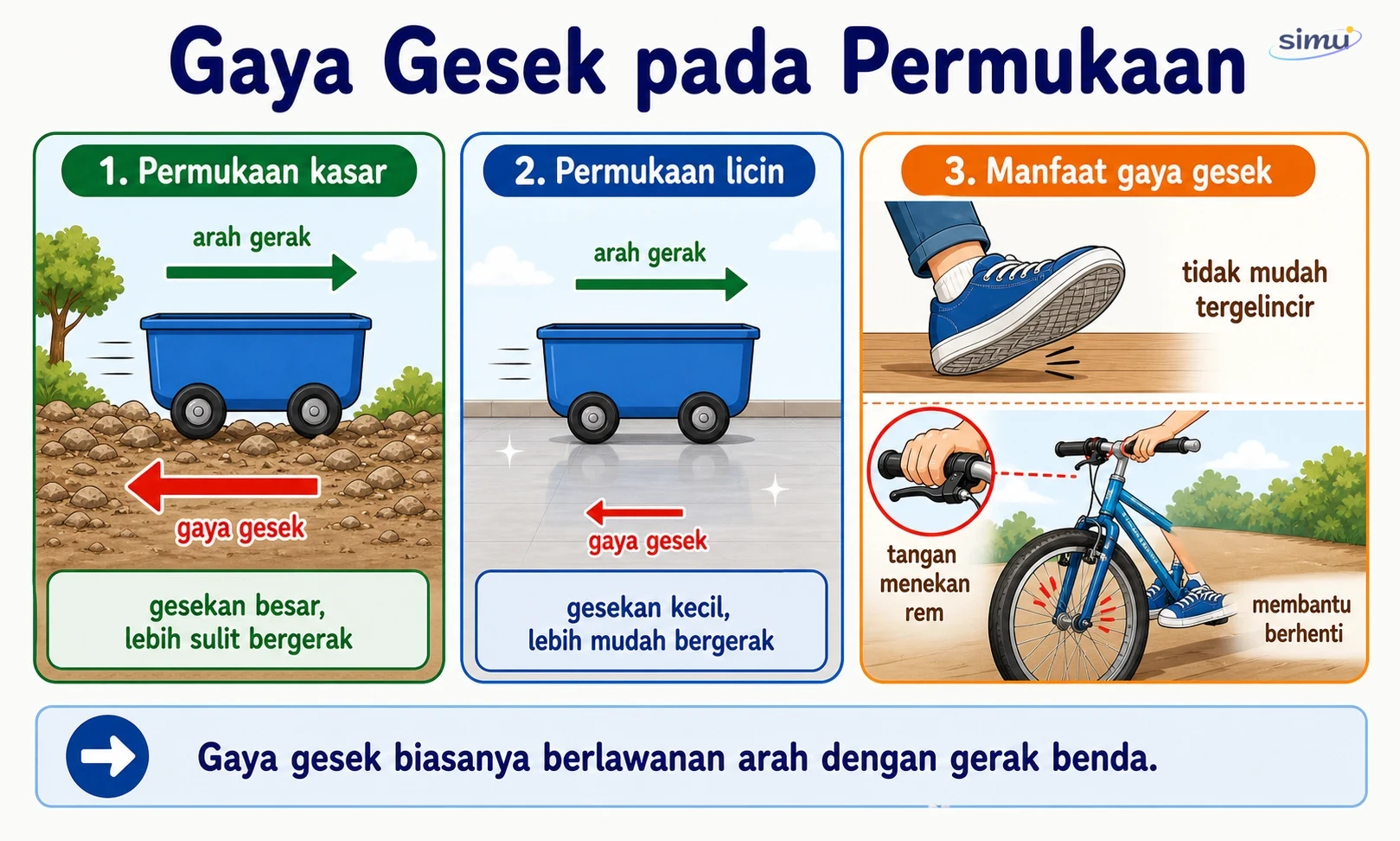 Gaya gesek pada permukaan