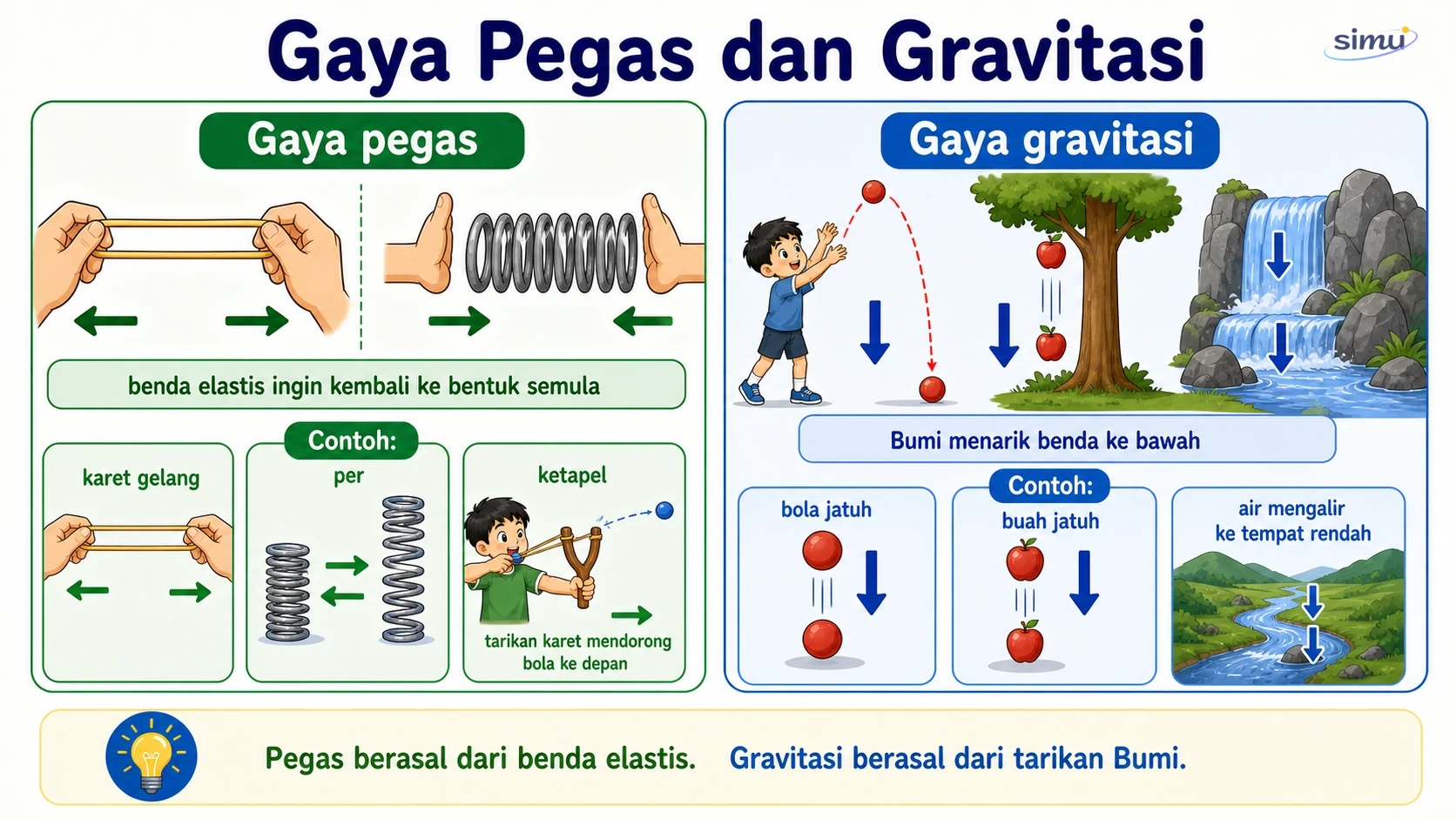 Gaya pegas dan gravitasi