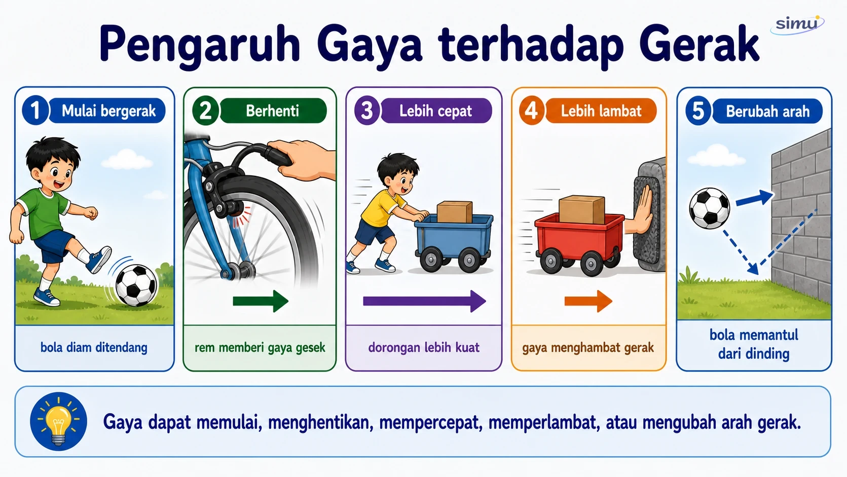 Pengaruh gaya terhadap gerak