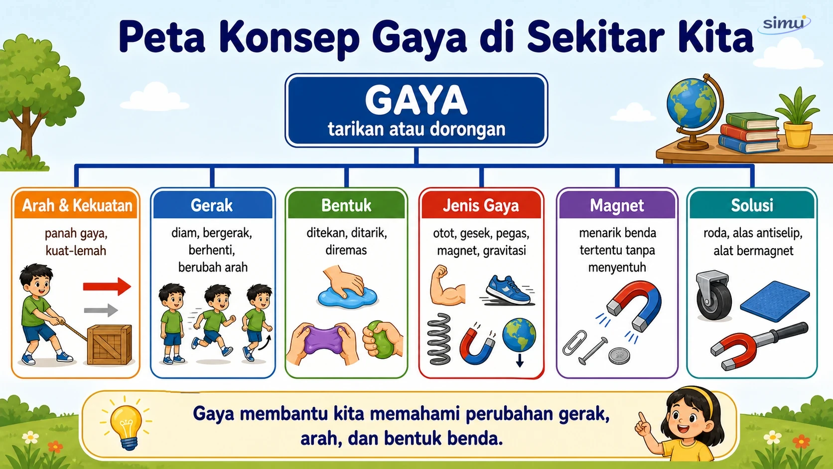 Peta konsep gaya di sekitar kita