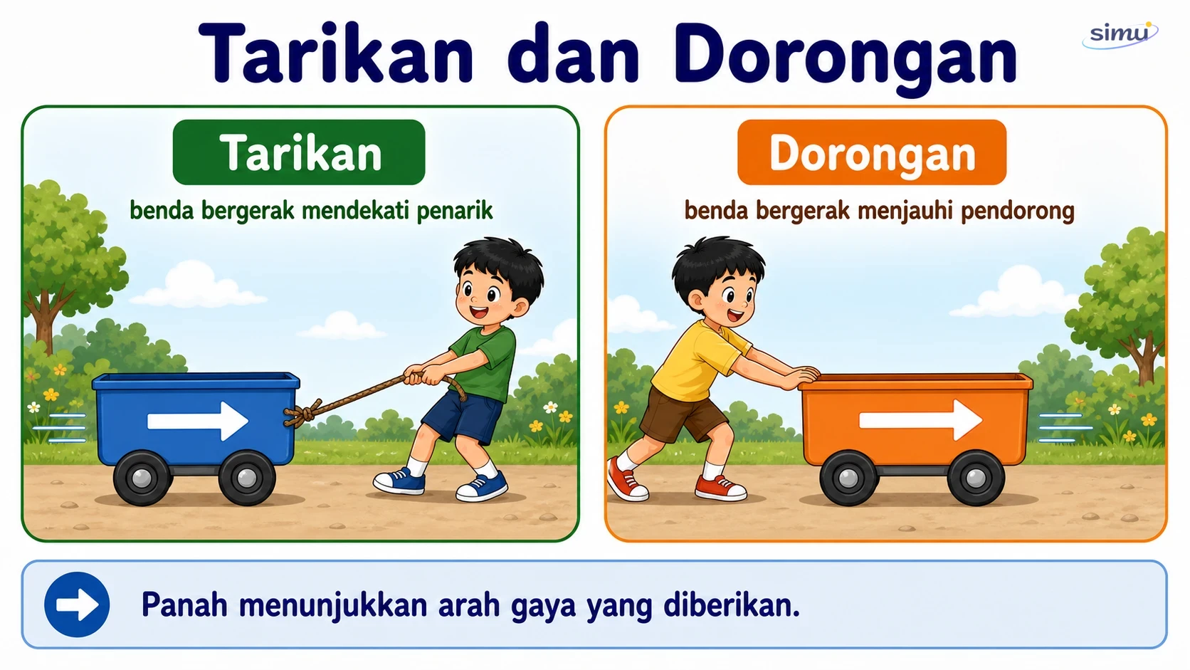Tarikan dan dorongan