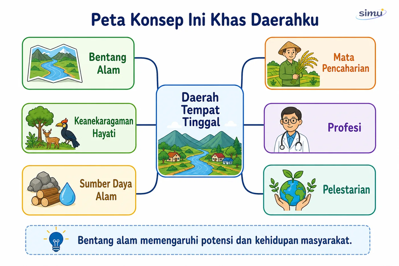Peta konsep Ini Khas Daerahku