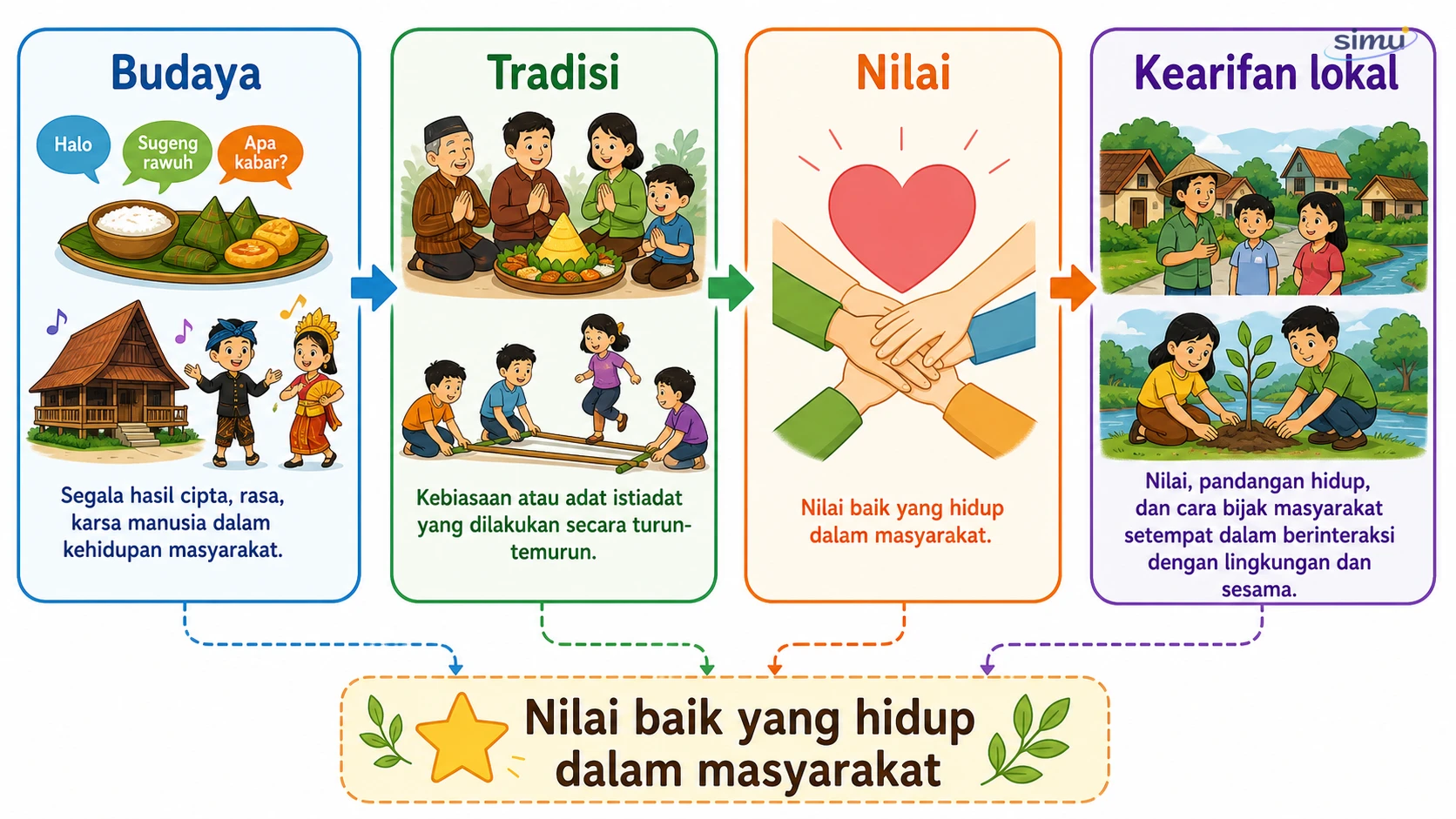 Budaya dan kearifan lokal