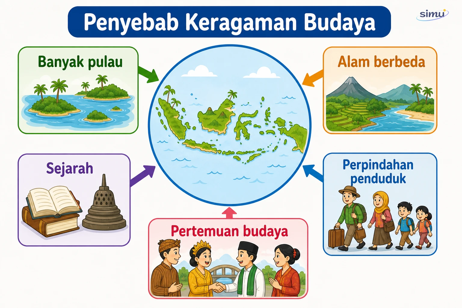 Penyebab keragaman budaya