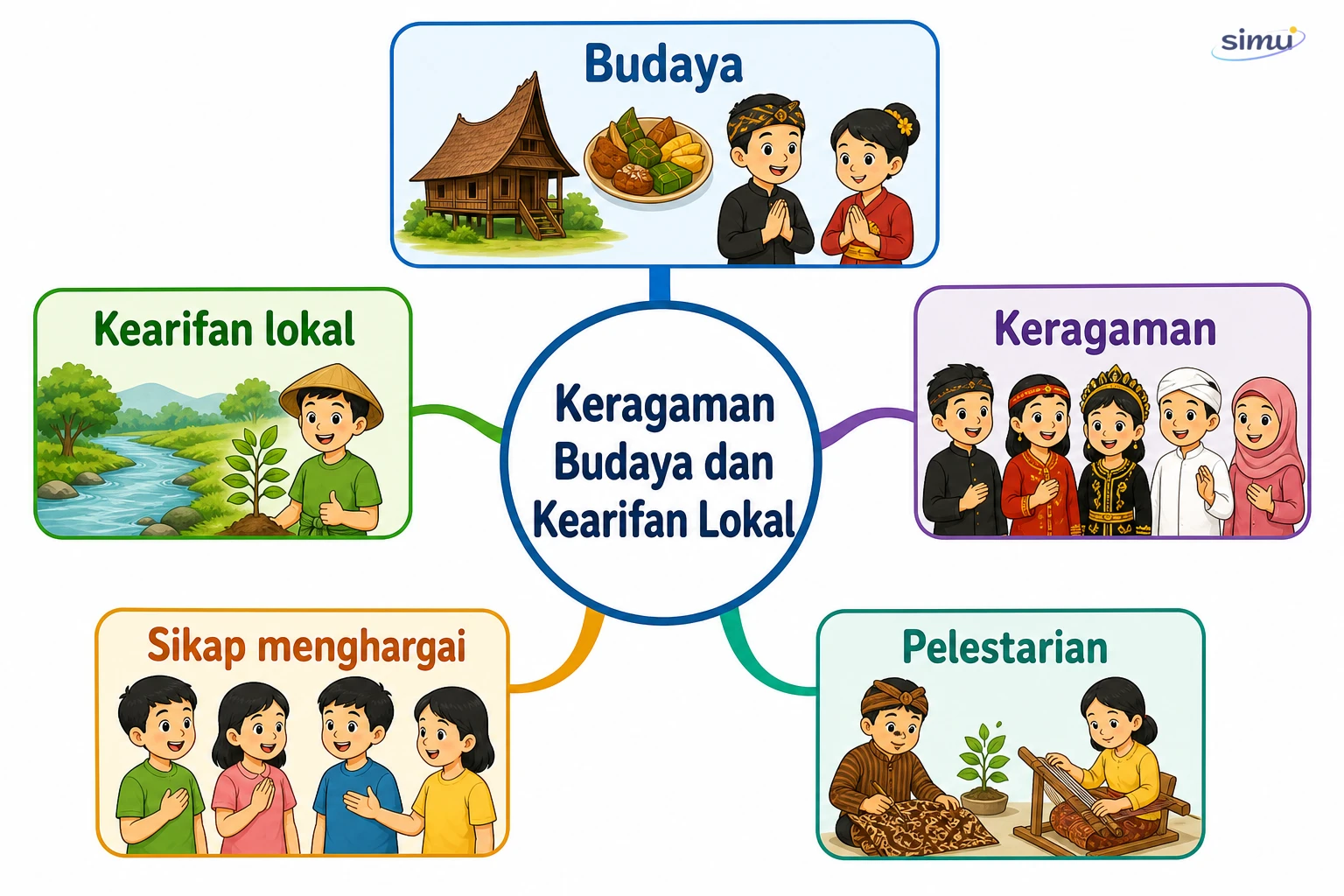 Peta konsep keragaman budaya dan kearifan lokal