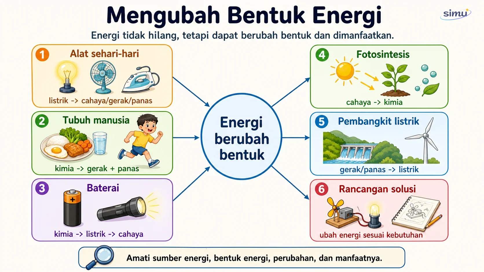 Peta konsep mengubah bentuk energi