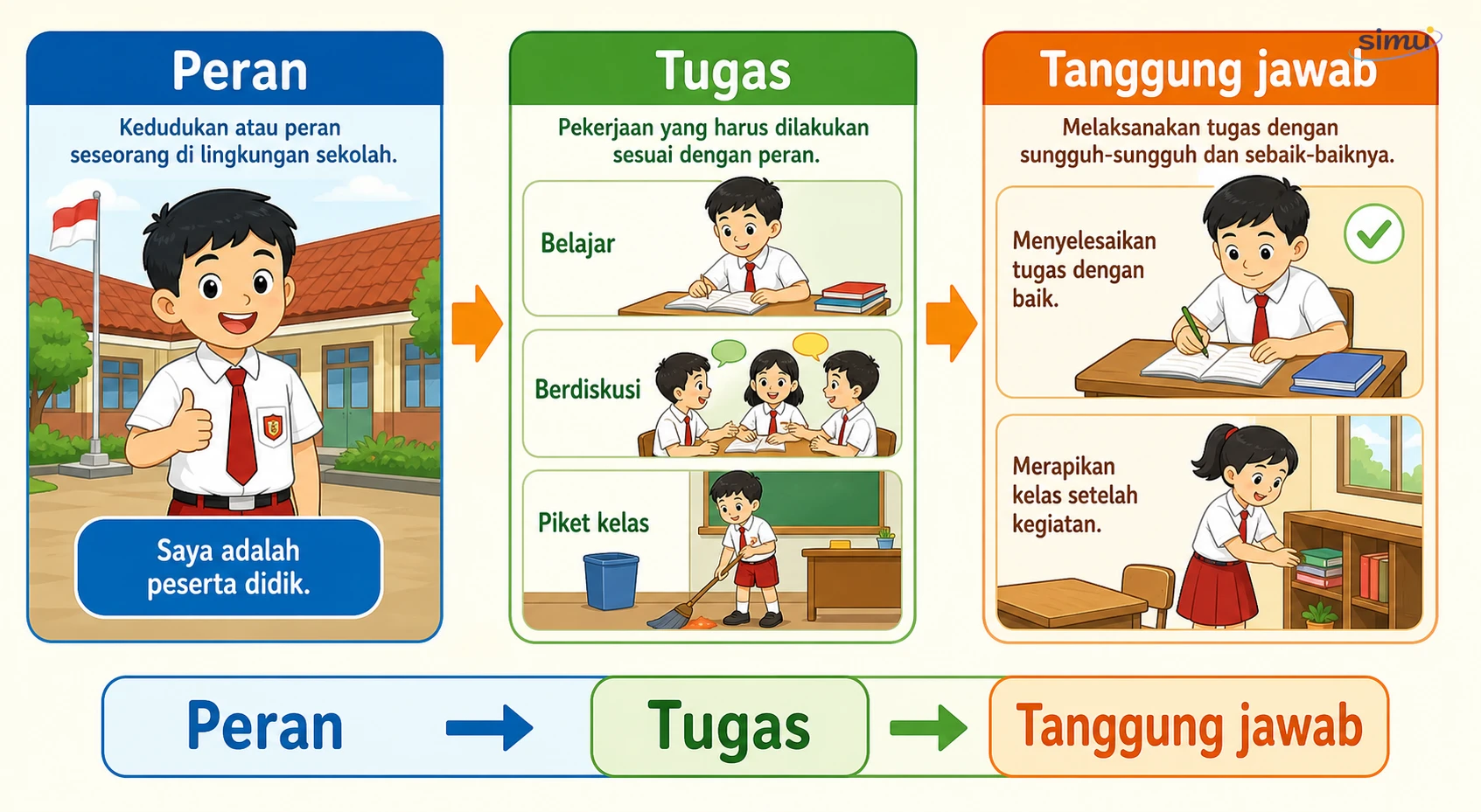 Peran tugas tanggung jawab