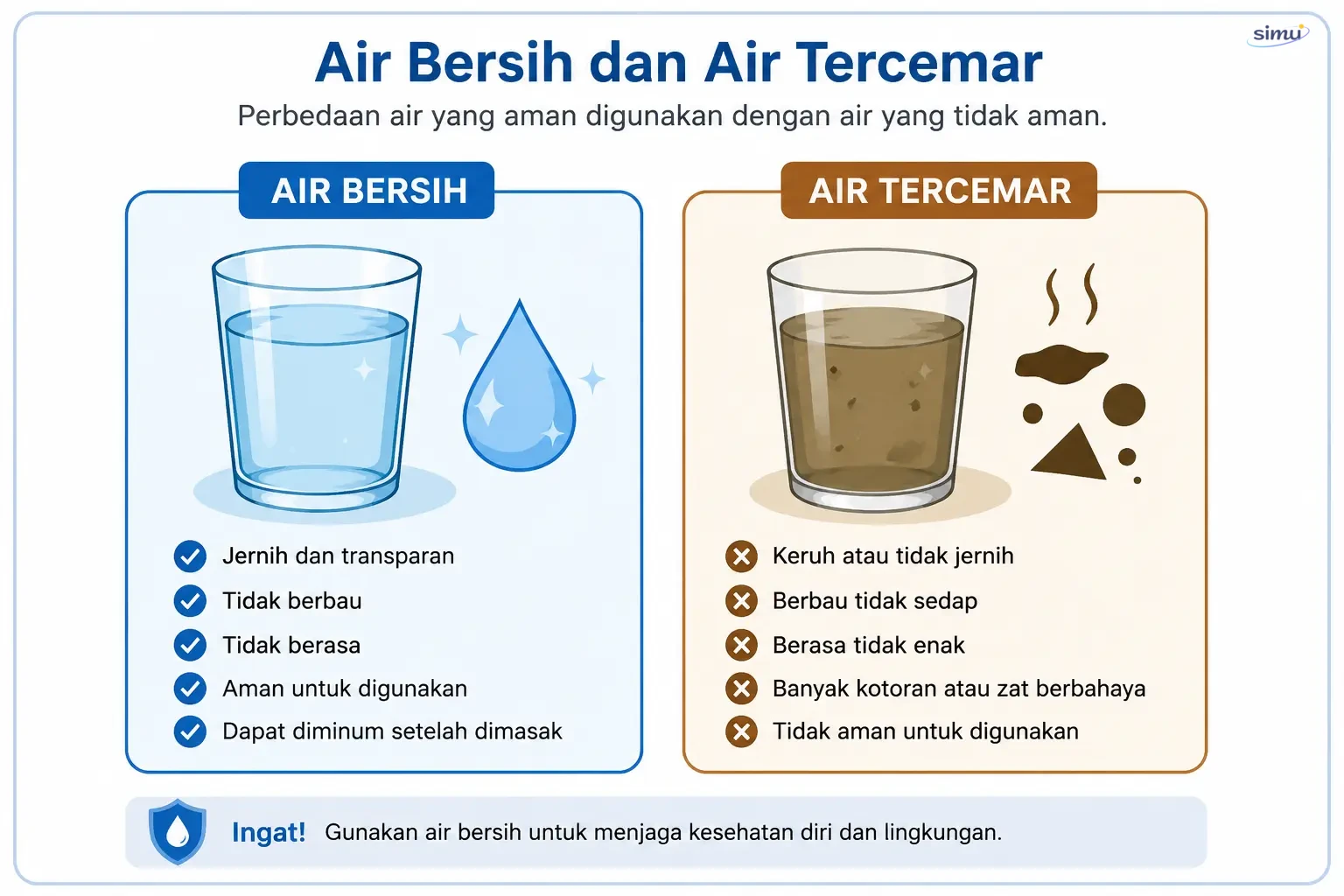 Air bersih dan tercemar