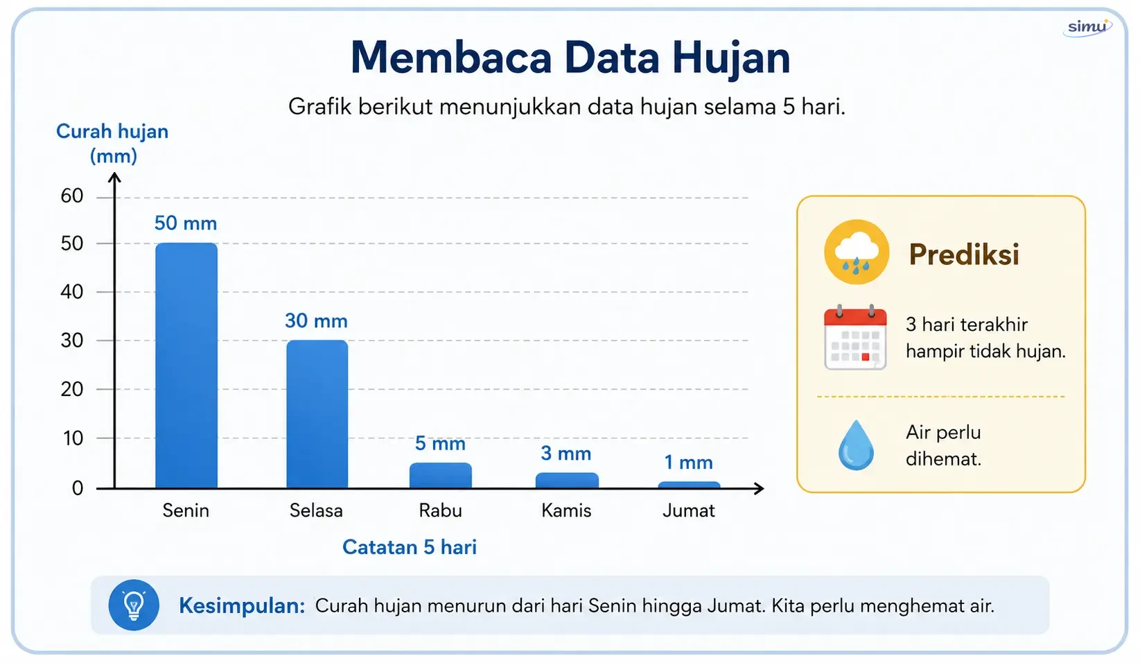 Data curah hujan sederhana selama beberapa hari