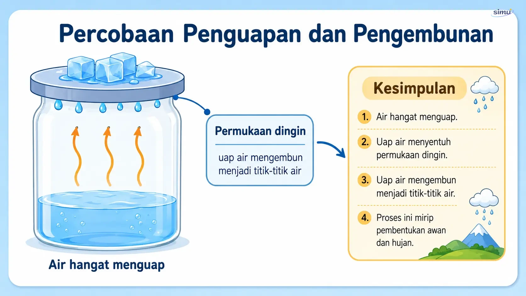 Percobaan penguapan dan pengembunan