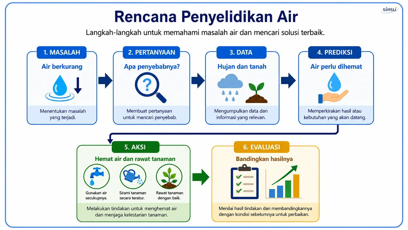 Rencana penyelidikan air