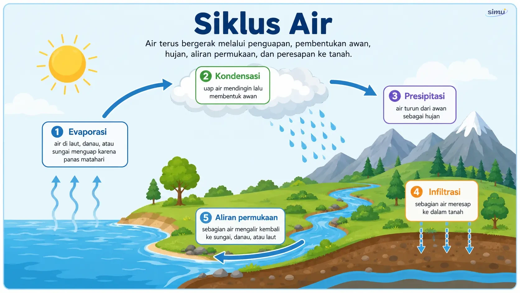 Siklus air