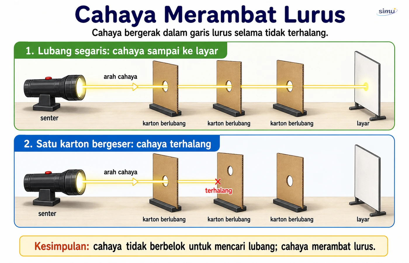 Cahaya merambat lurus