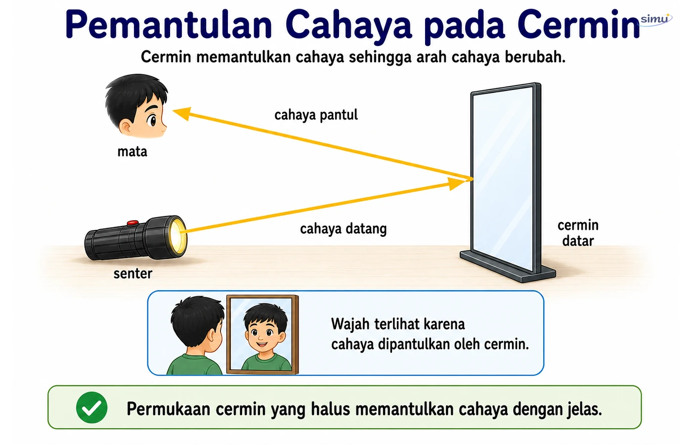 Pemantulan cahaya pada cermin