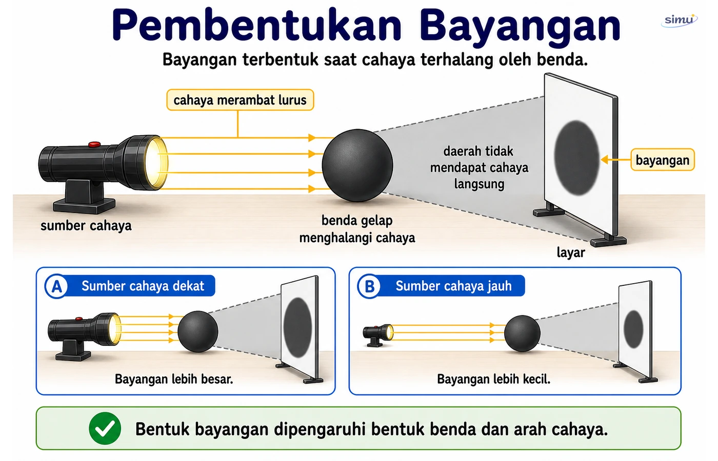 Pembentukan bayangan