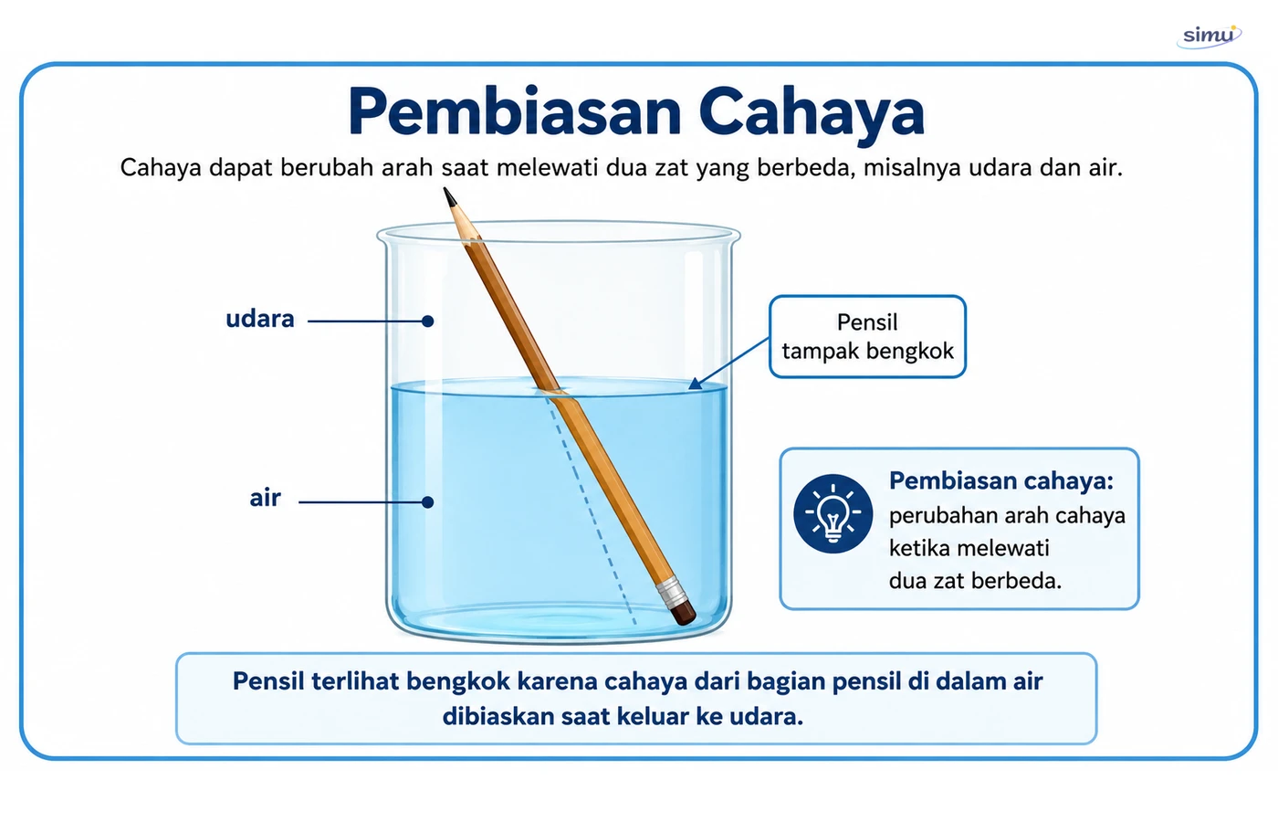 Pembiasan cahaya