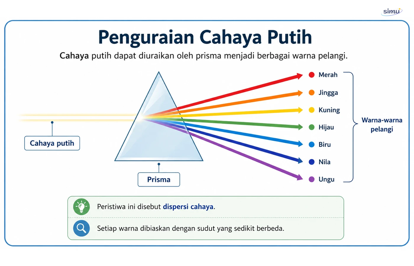 Penguraian cahaya