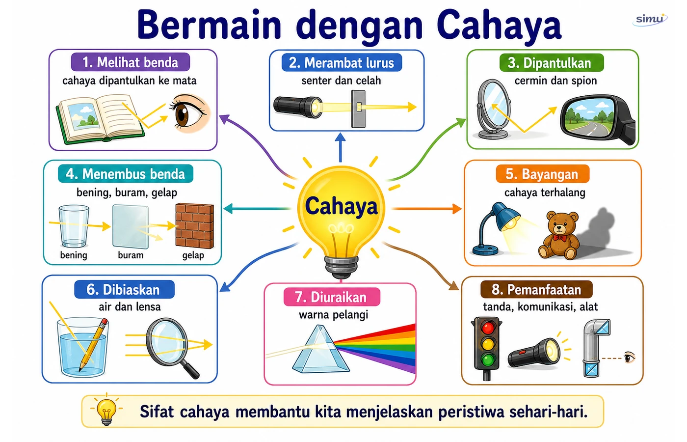 Peta konsep Bermain dengan Cahaya