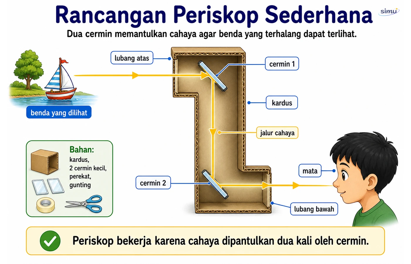 Rancangan periskop sederhana