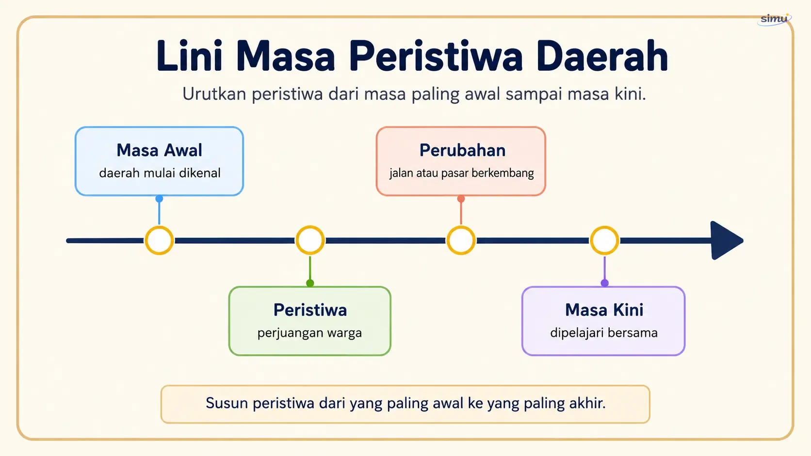 Lini masa peristiwa daerah