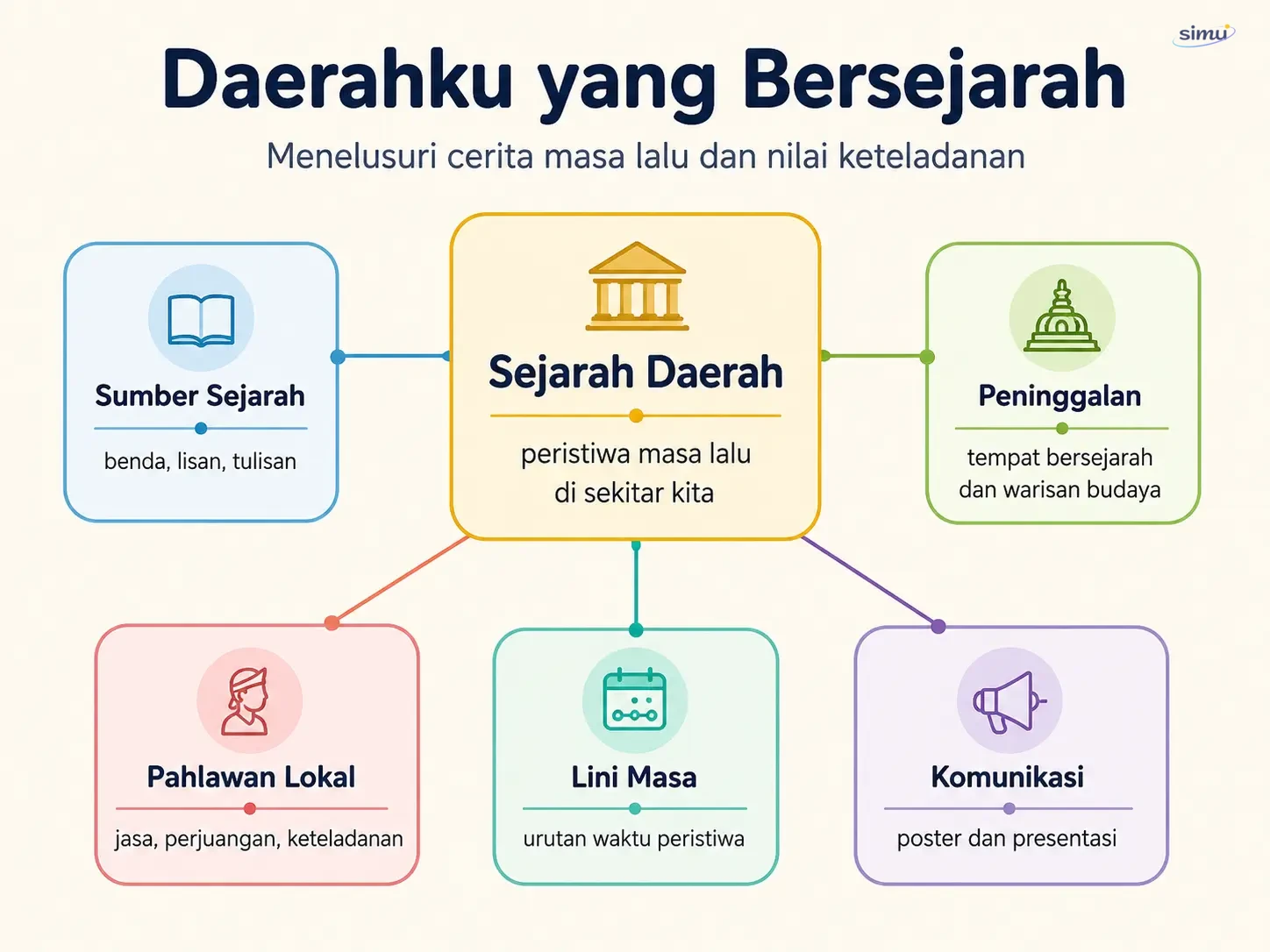 Peta konsep Daerahku yang Bersejarah