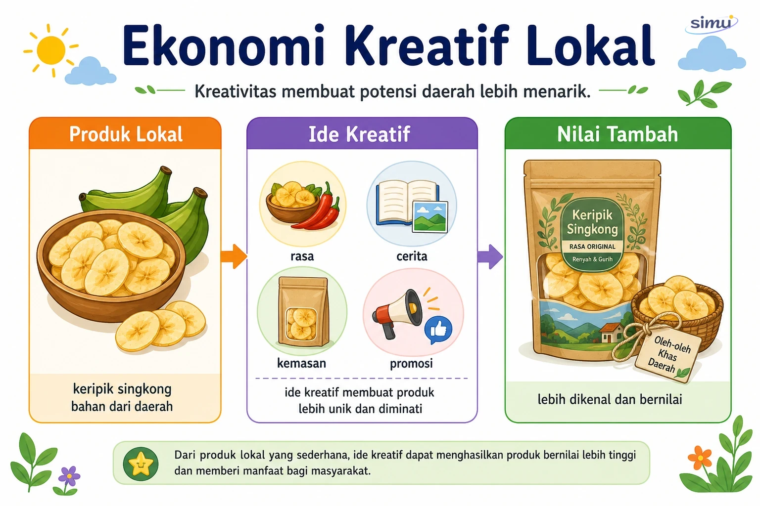 Ekonomi kreatif lokal
