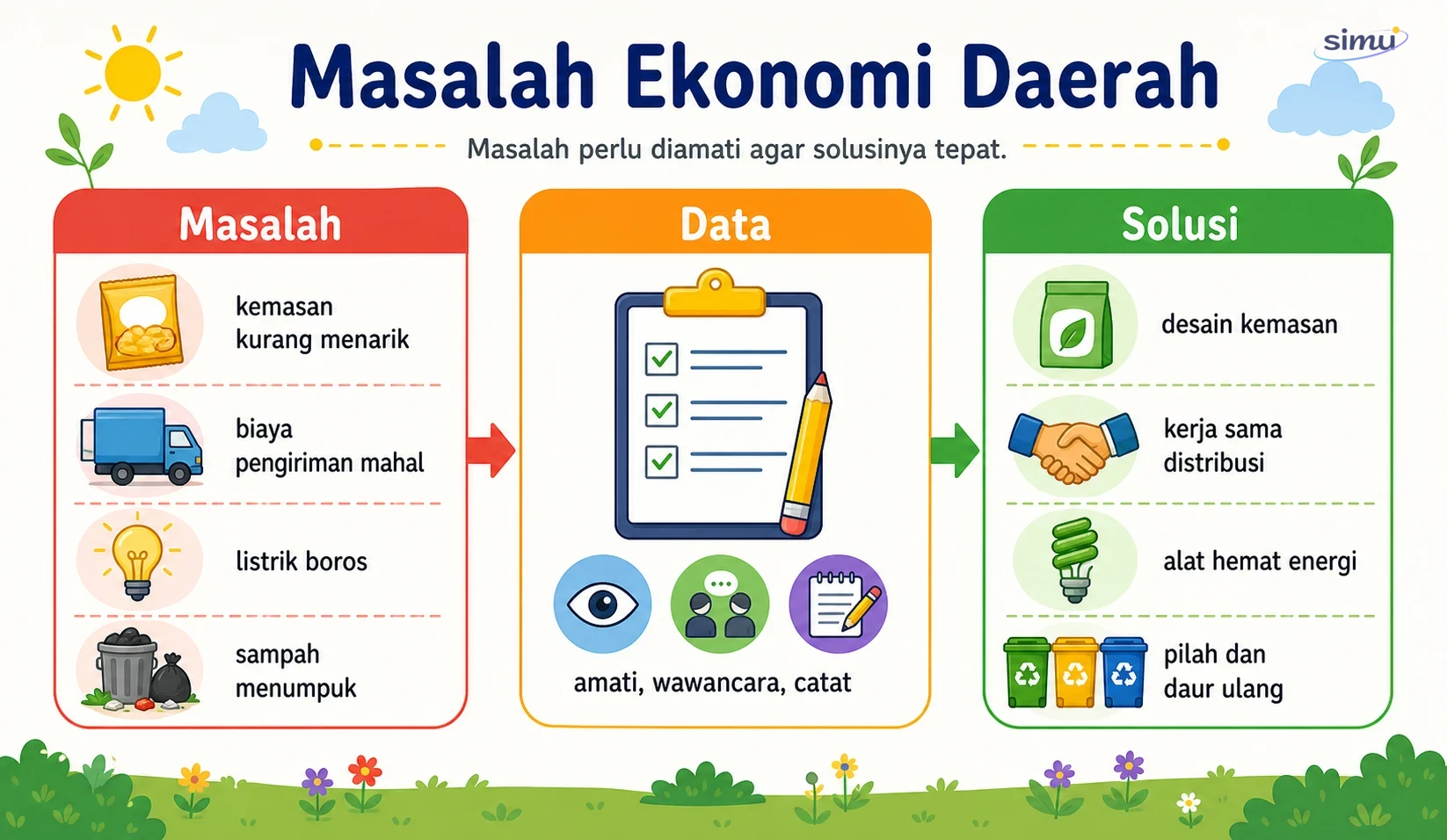 Masalah ekonomi daerah