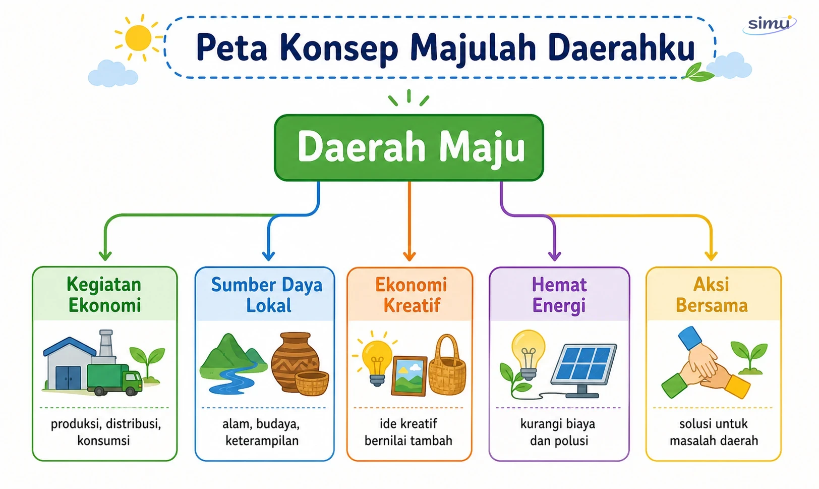 Peta konsep Majulah Daerahku