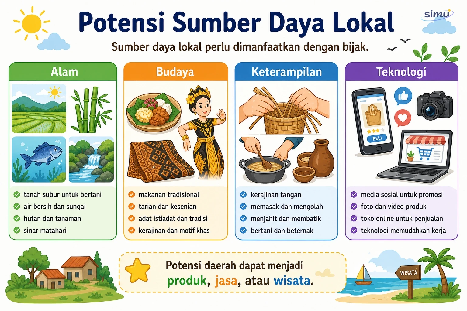 Potensi sumber daya lokal