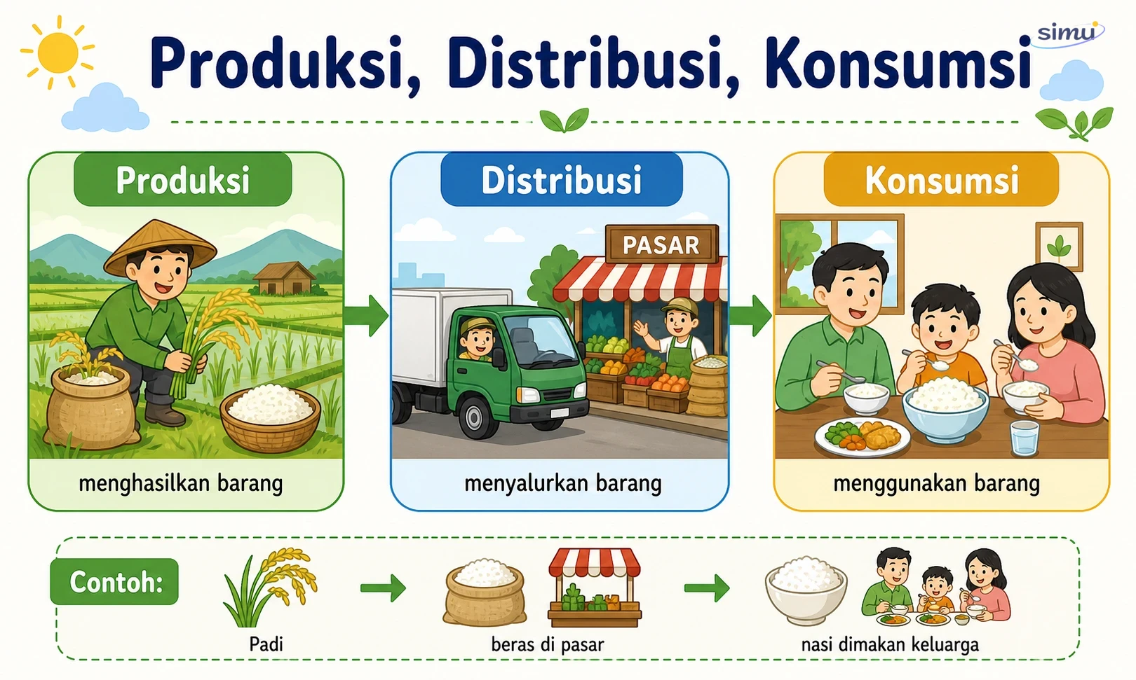 Alur produksi distribusi konsumsi