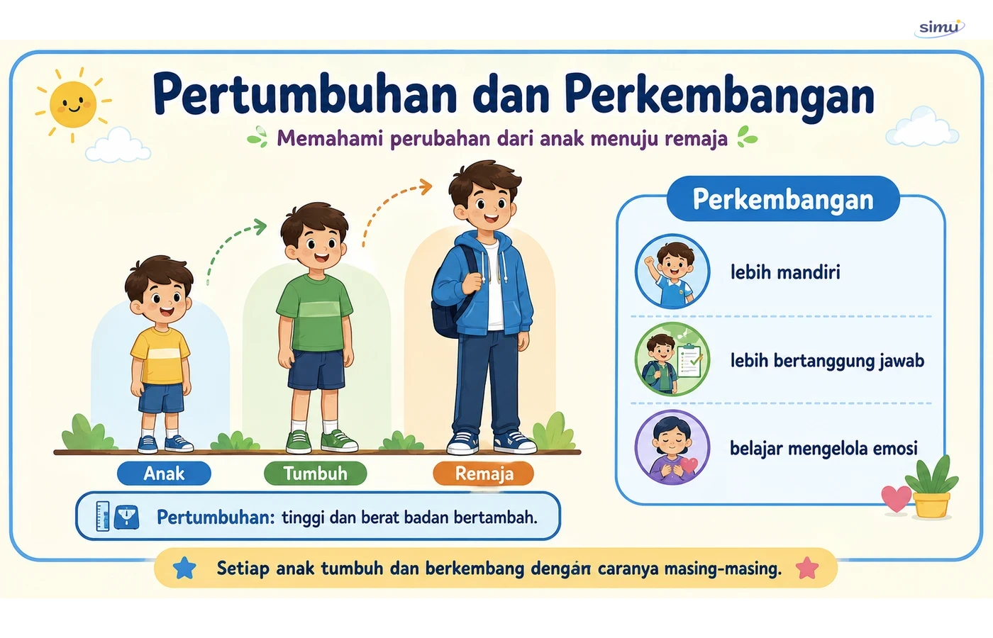 Pertumbuhan dan perkembangan