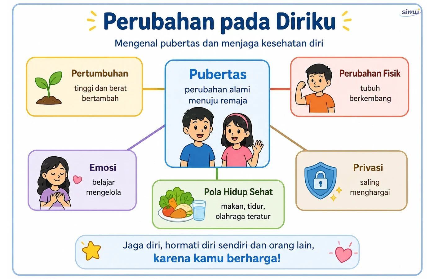 Peta konsep Perubahan pada Diriku