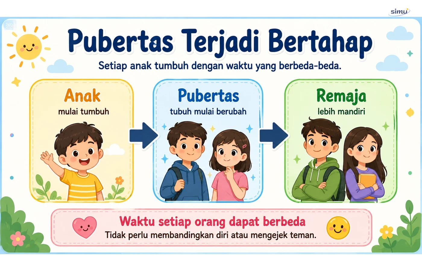 Tahap perubahan pubertas