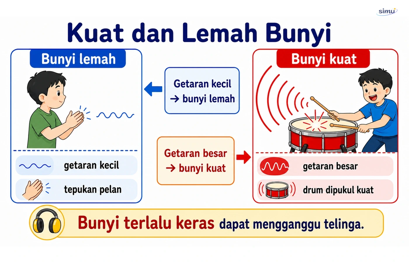 Kuat dan lemah bunyi