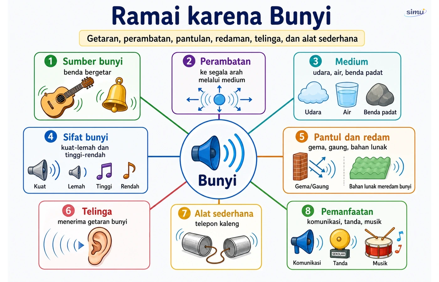 Peta konsep Ramai karena Bunyi