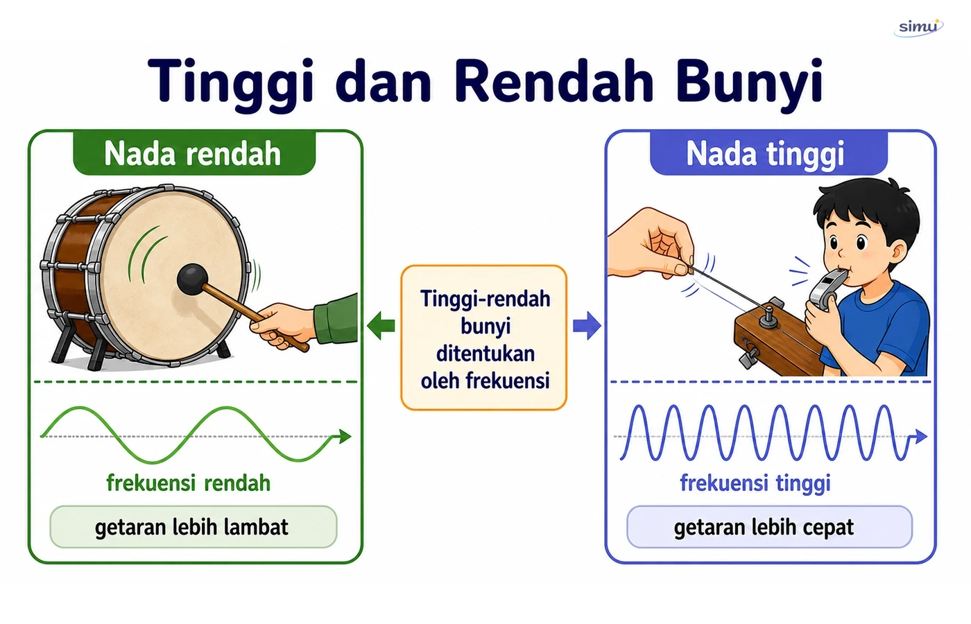 Tinggi rendah bunyi