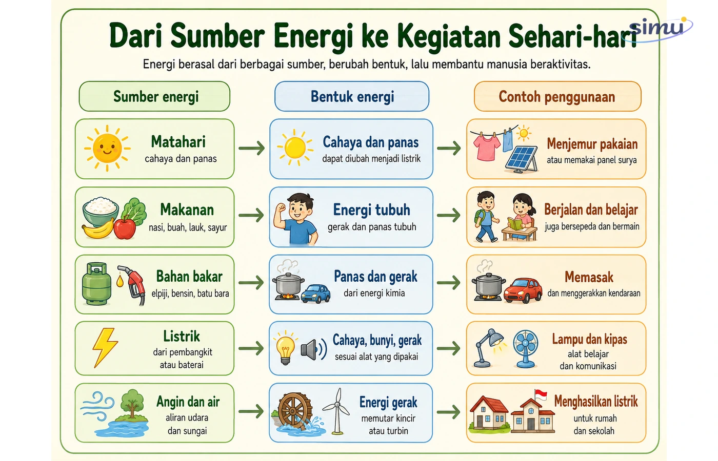 Sumber dan penggunaan energi