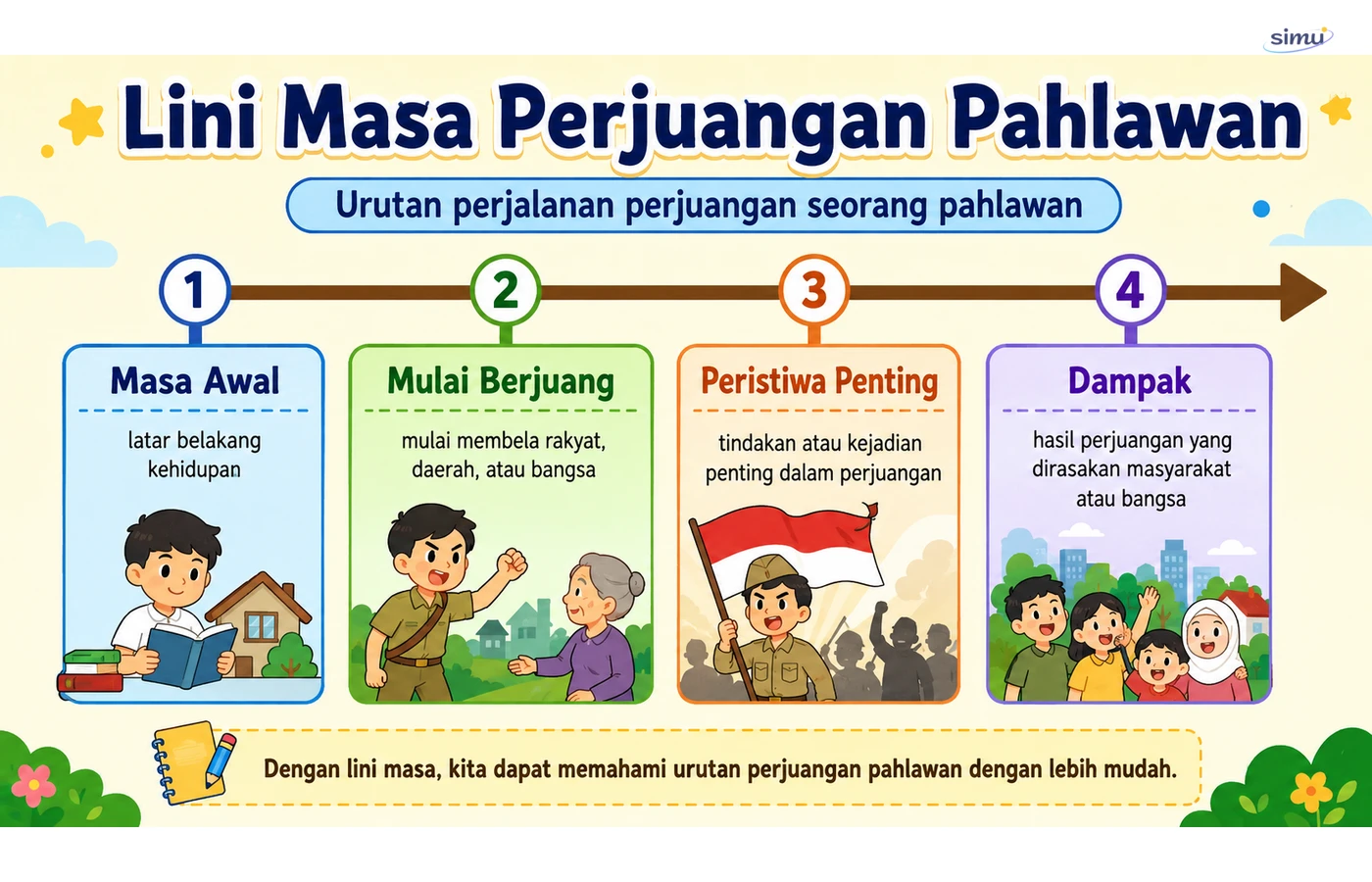 Lini masa perjuangan pahlawan