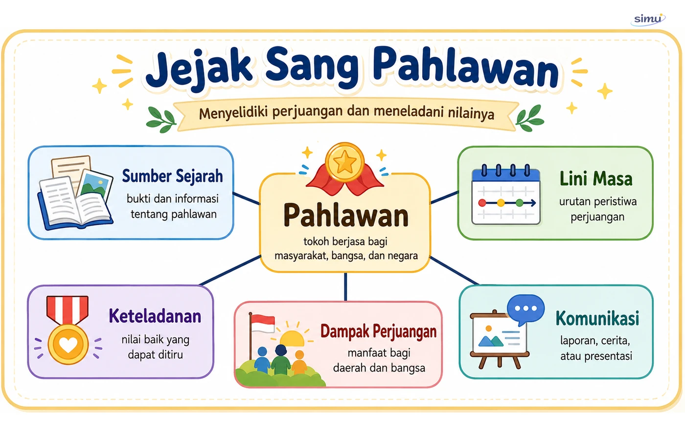 Peta konsep Jejak Sang Pahlawan