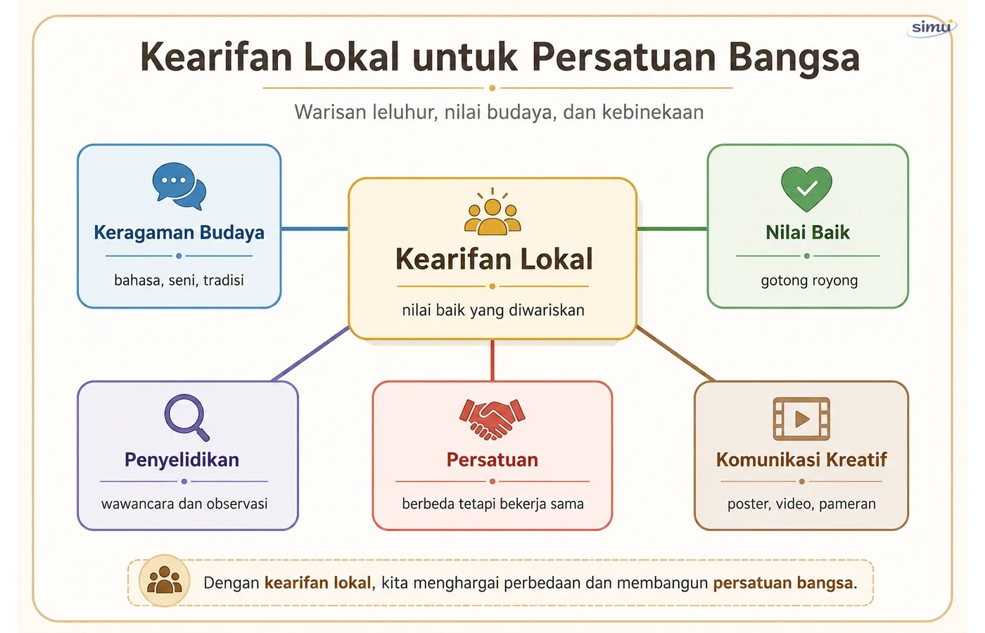 Peta konsep Kearifan Lokal