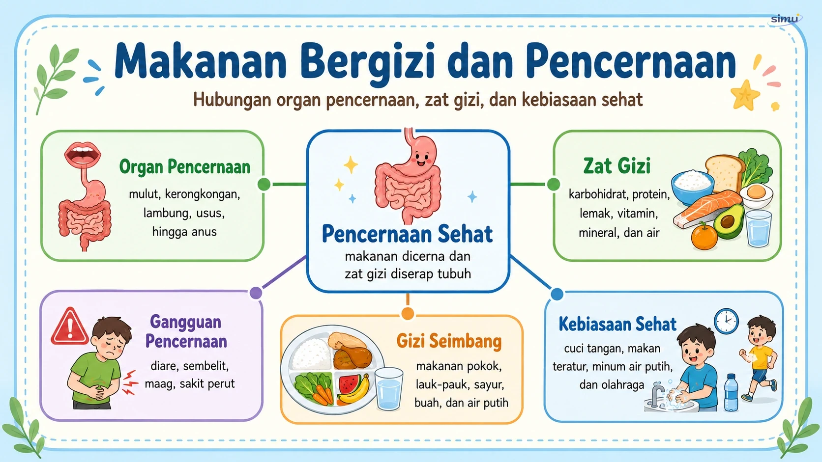 Peta konsep Makanan Bergizi untuk Kesehatan Pencernaanmu