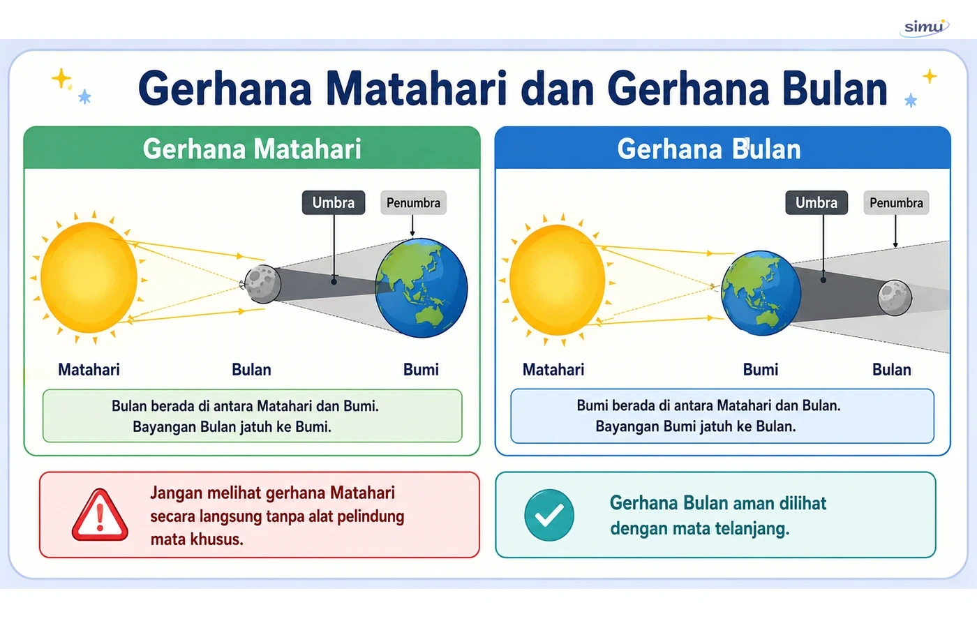 Gerhana Matahari dan Bulan