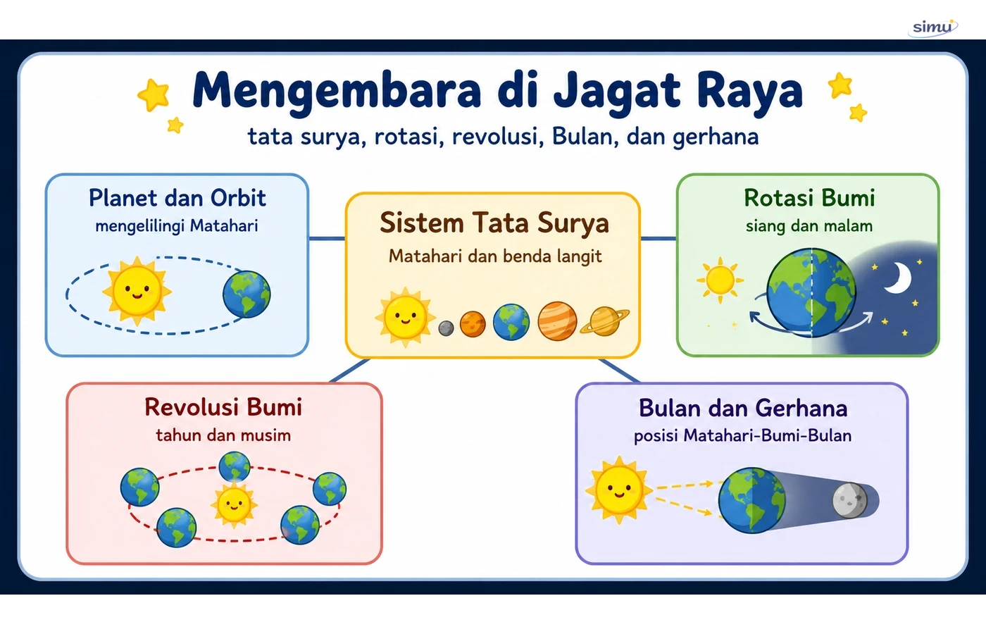 Peta konsep Mengembara di Jagat Raya