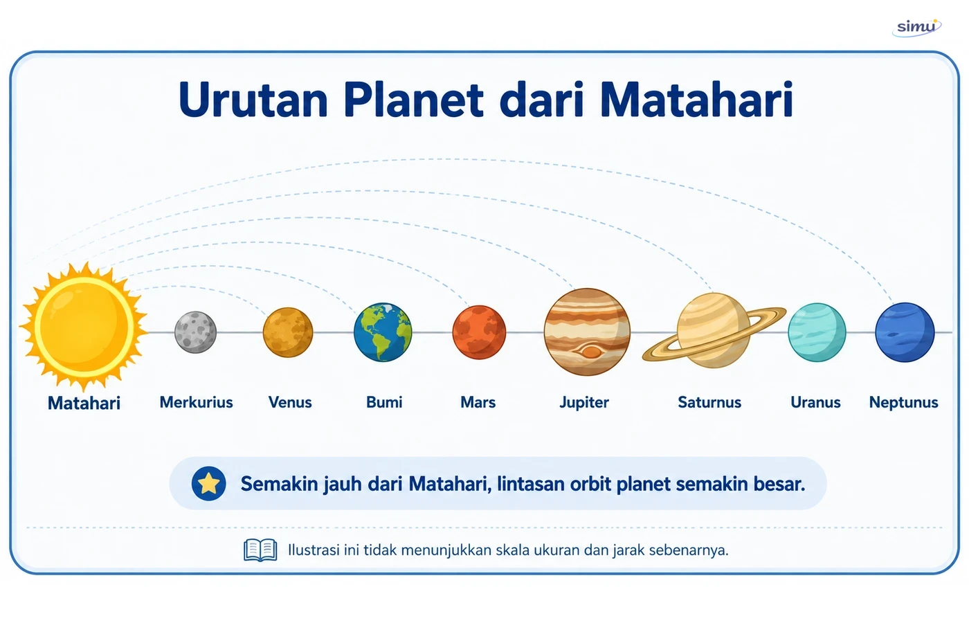 Urutan planet