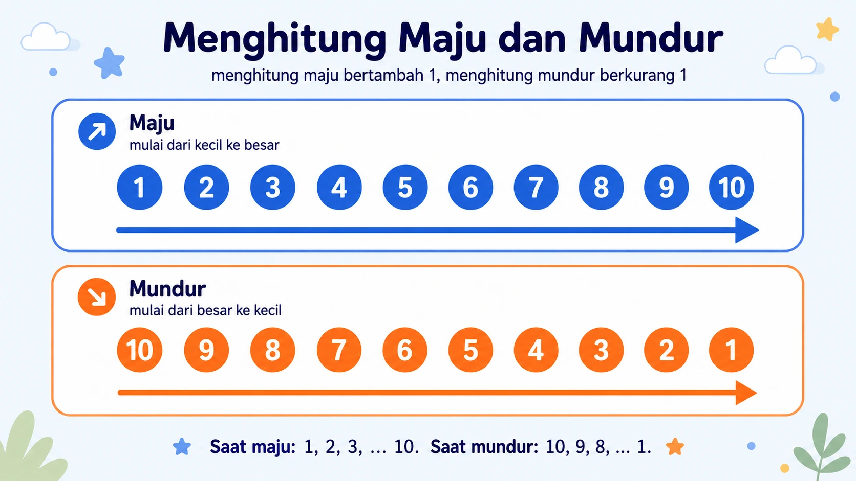 Menghitung maju dan mundur